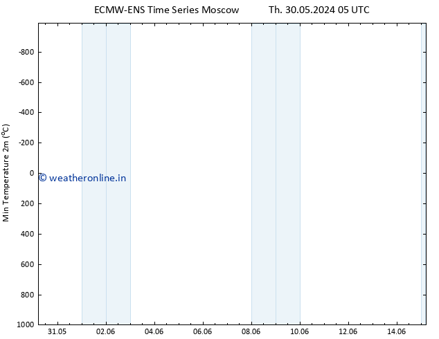 Temperature Low (2m) ALL TS Fr 31.05.2024 17 UTC