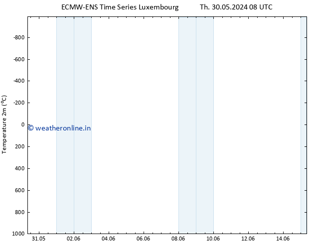 Temperature (2m) ALL TS Th 30.05.2024 14 UTC