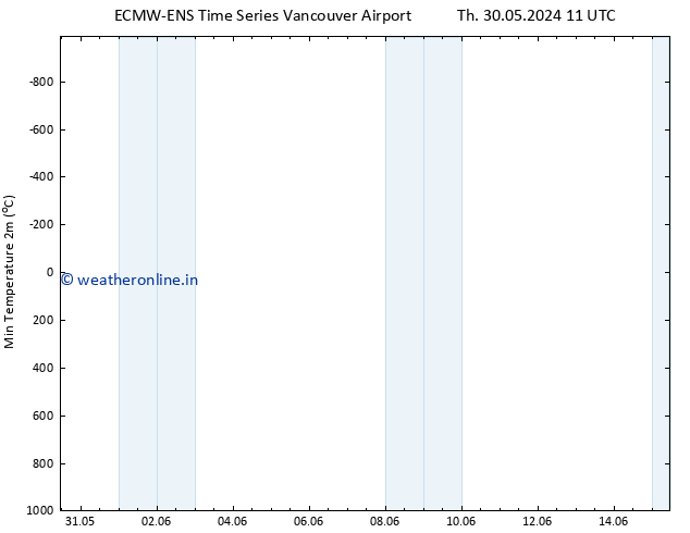 Temperature Low (2m) ALL TS Mo 03.06.2024 11 UTC