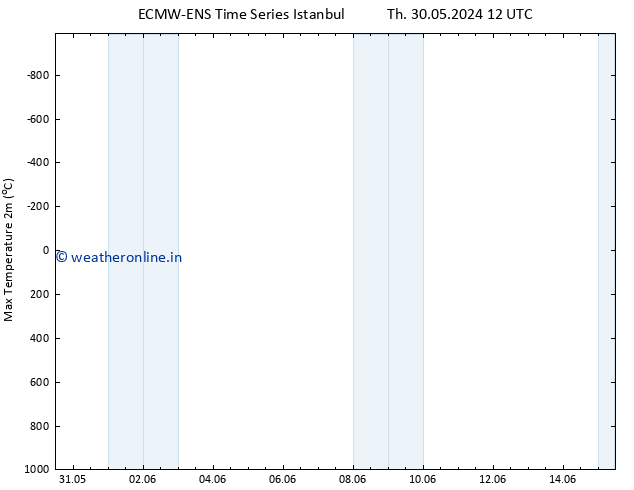 Temperature High (2m) ALL TS Fr 31.05.2024 00 UTC