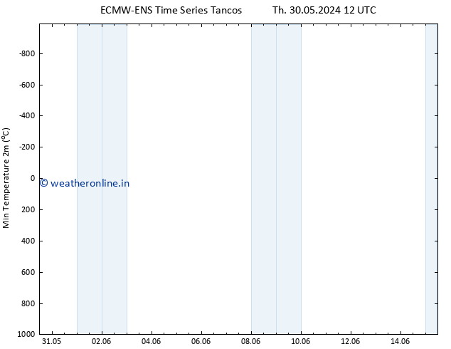 Temperature Low (2m) ALL TS Fr 31.05.2024 00 UTC