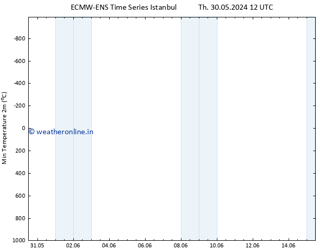 Temperature Low (2m) ALL TS Fr 31.05.2024 12 UTC