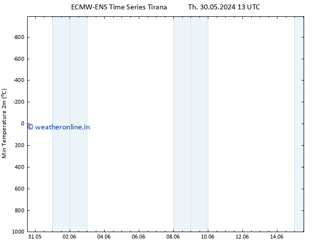 Temperature Low (2m) ALL TS Su 09.06.2024 01 UTC