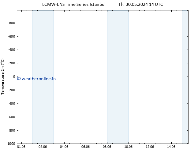 Temperature (2m) ALL TS Sa 15.06.2024 14 UTC