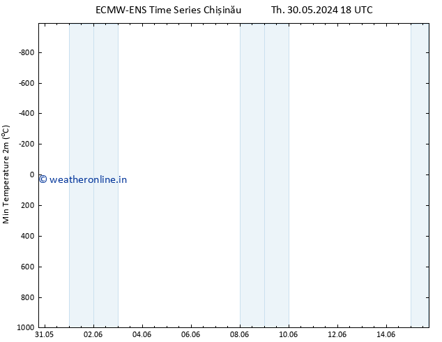 Temperature Low (2m) ALL TS Fr 31.05.2024 06 UTC