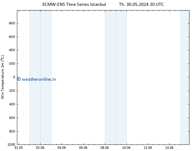Temperature Low (2m) ALL TS Fr 31.05.2024 08 UTC
