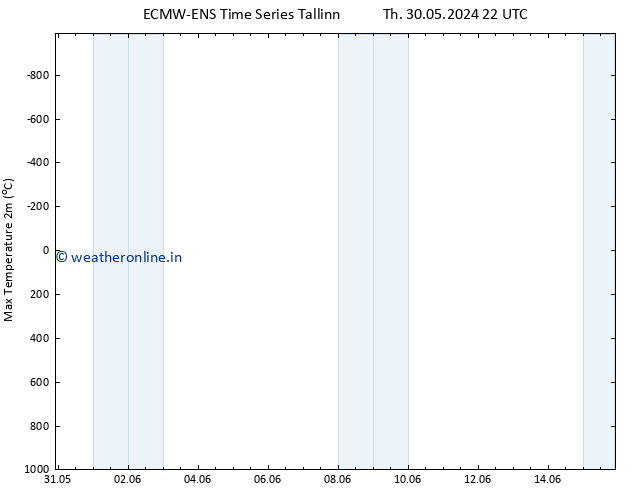 Temperature High (2m) ALL TS Tu 04.06.2024 10 UTC