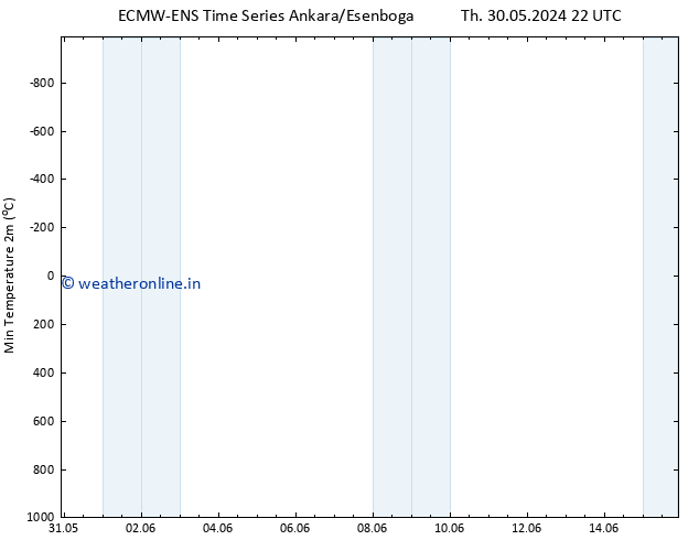 Temperature Low (2m) ALL TS Fr 07.06.2024 04 UTC