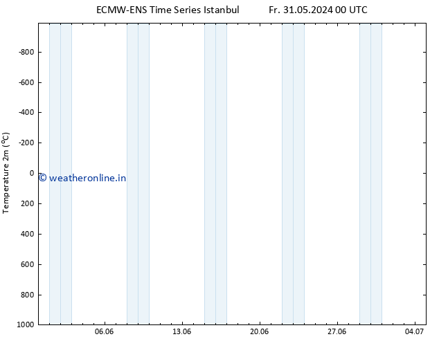 Temperature (2m) ALL TS Mo 03.06.2024 12 UTC