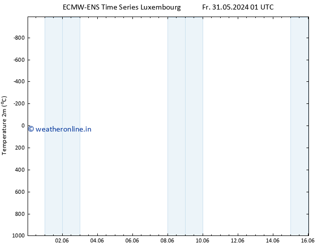 Temperature (2m) ALL TS Fr 31.05.2024 01 UTC