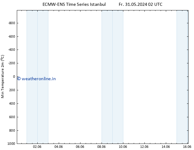 Temperature Low (2m) ALL TS Fr 31.05.2024 14 UTC