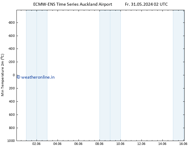 Temperature Low (2m) ALL TS Mo 10.06.2024 02 UTC