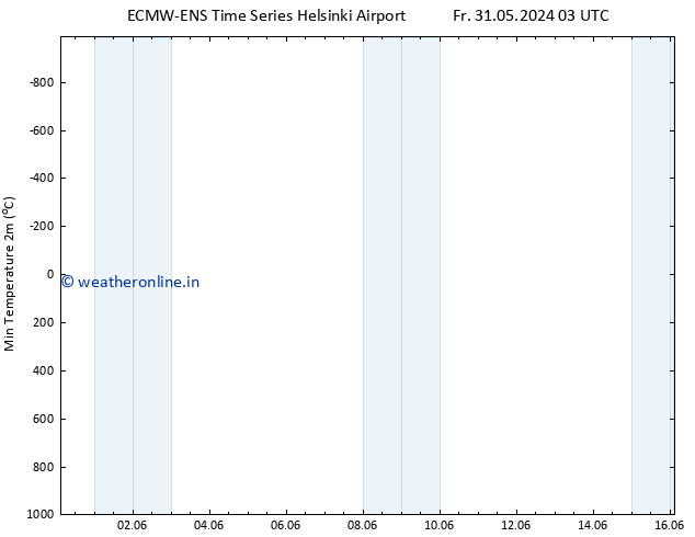 Temperature Low (2m) ALL TS Su 09.06.2024 15 UTC