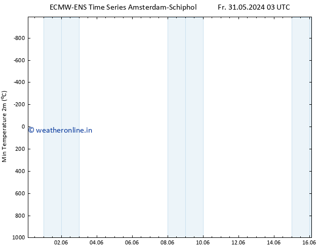Temperature Low (2m) ALL TS Fr 31.05.2024 09 UTC