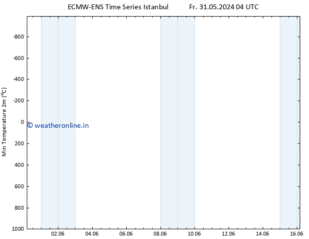 Temperature Low (2m) ALL TS Th 13.06.2024 16 UTC