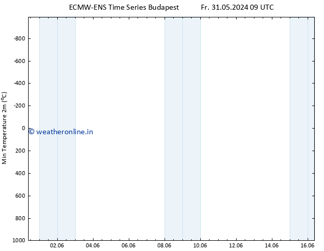 Temperature Low (2m) ALL TS Tu 04.06.2024 21 UTC