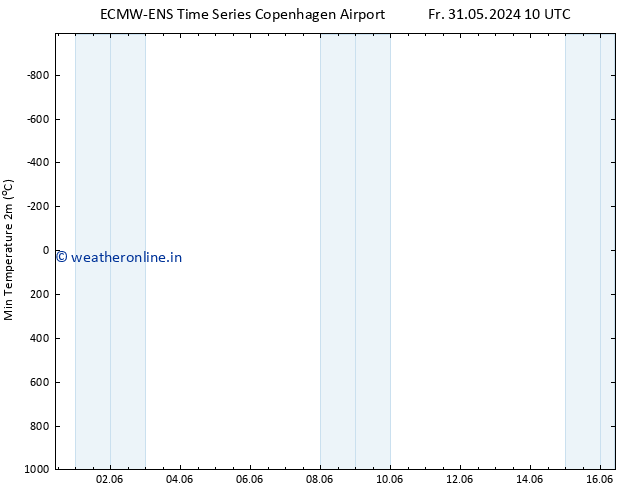 Temperature Low (2m) ALL TS Sa 01.06.2024 04 UTC