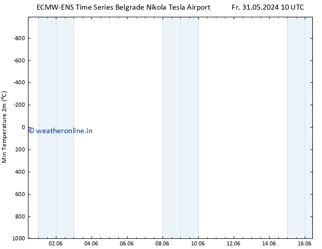 Temperature Low (2m) ALL TS Fr 07.06.2024 04 UTC