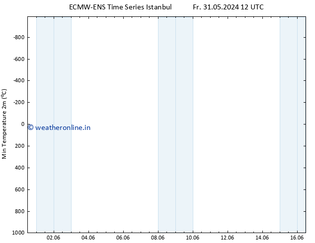 Temperature Low (2m) ALL TS Su 02.06.2024 06 UTC
