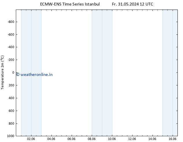 Temperature (2m) ALL TS Fr 31.05.2024 12 UTC