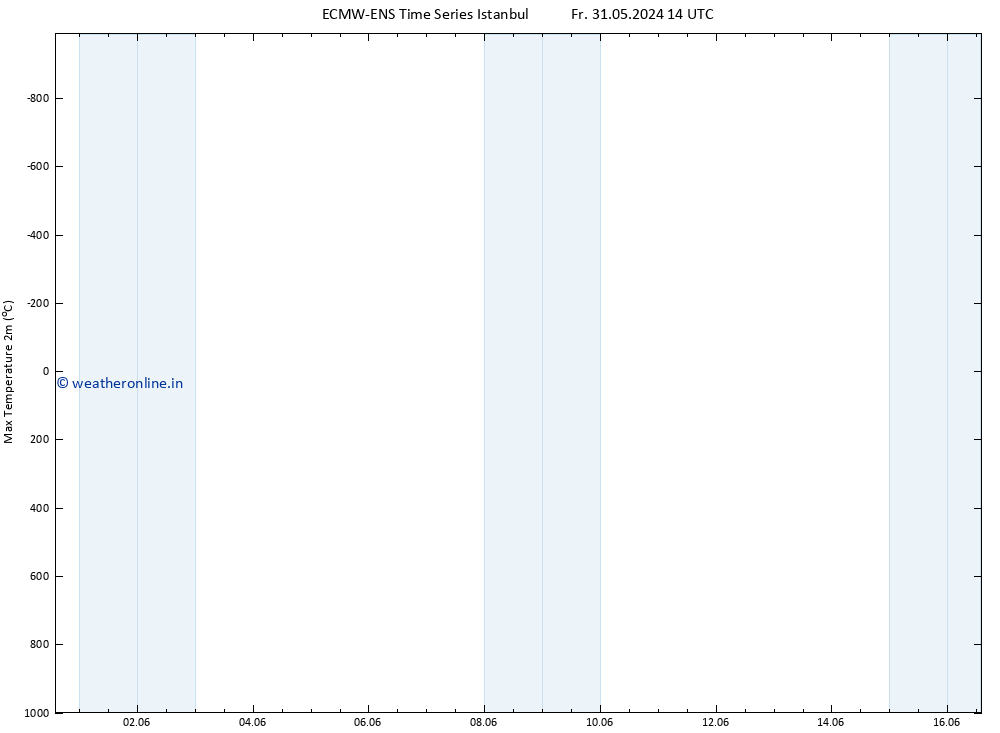 Temperature High (2m) ALL TS Tu 04.06.2024 20 UTC
