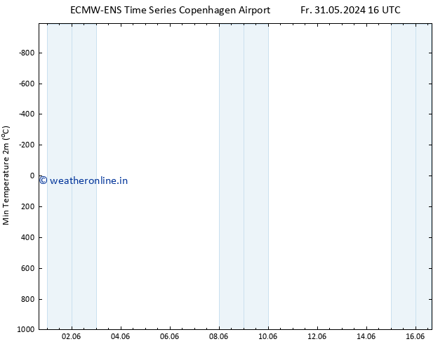 Temperature Low (2m) ALL TS Fr 31.05.2024 22 UTC