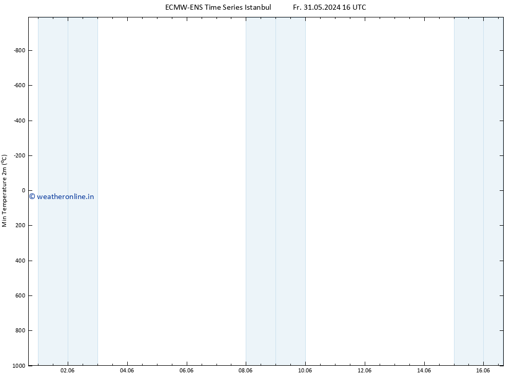 Temperature Low (2m) ALL TS Sa 01.06.2024 16 UTC