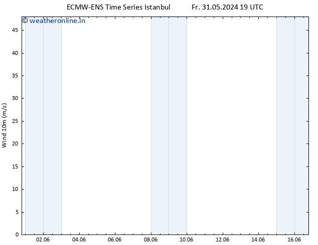 Surface wind ALL TS Fr 07.06.2024 13 UTC