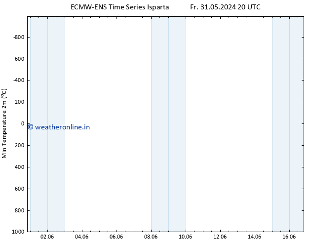 Temperature Low (2m) ALL TS Fr 07.06.2024 14 UTC