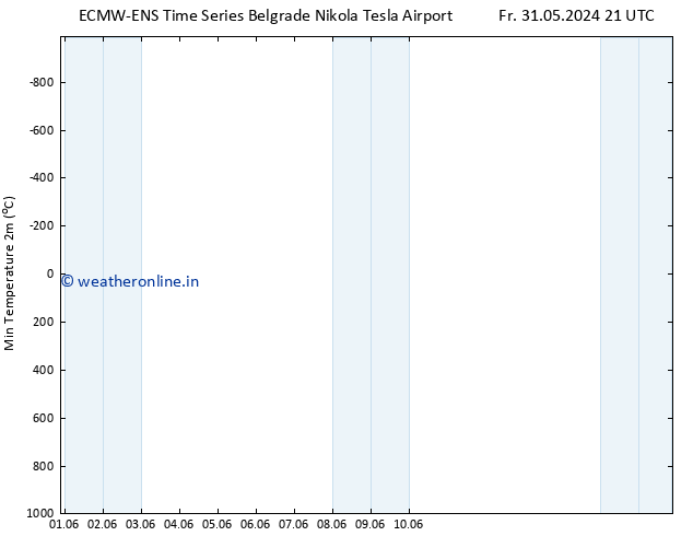 Temperature Low (2m) ALL TS Sa 01.06.2024 03 UTC