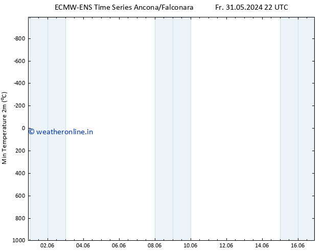 Temperature Low (2m) ALL TS Fr 07.06.2024 16 UTC