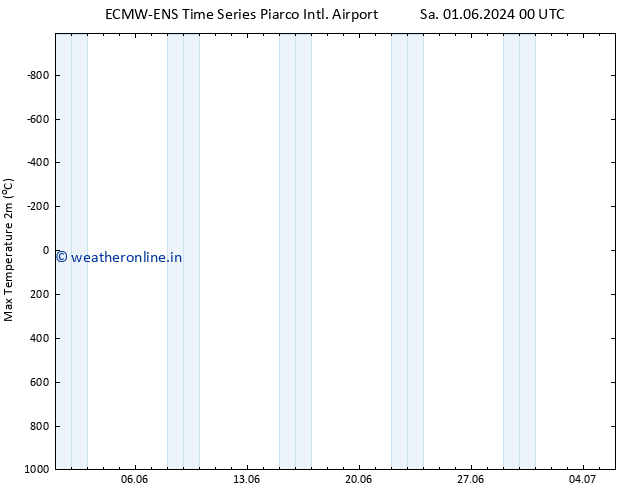 Temperature High (2m) ALL TS Sa 08.06.2024 12 UTC