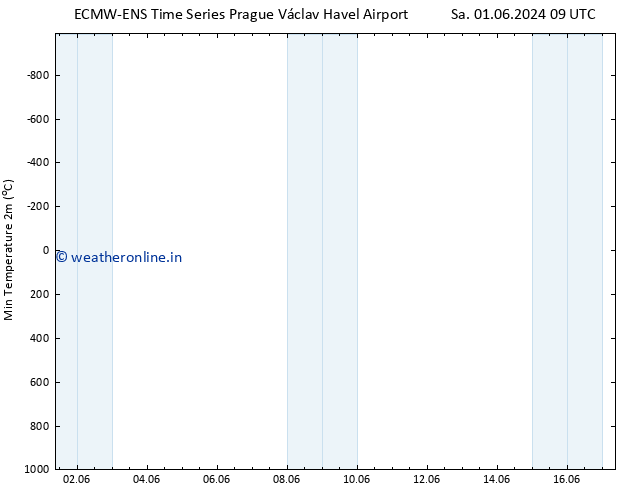 Temperature Low (2m) ALL TS Su 02.06.2024 09 UTC