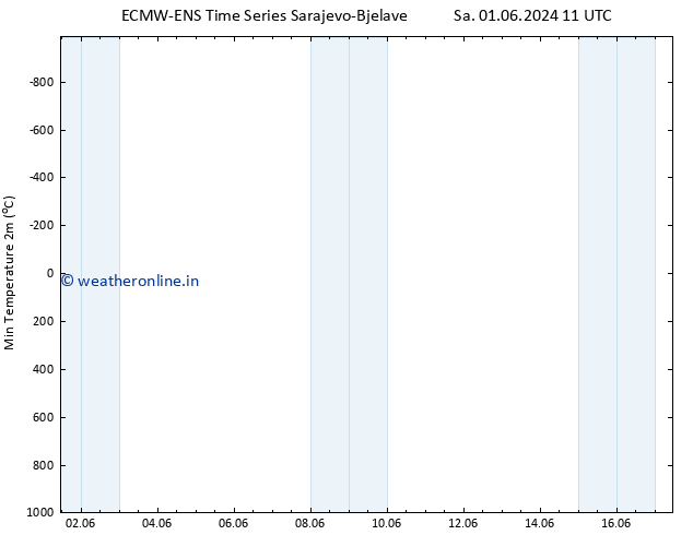 Temperature Low (2m) ALL TS Sa 01.06.2024 17 UTC