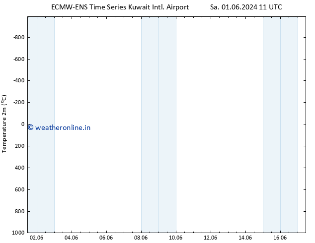 Temperature (2m) ALL TS Th 13.06.2024 11 UTC