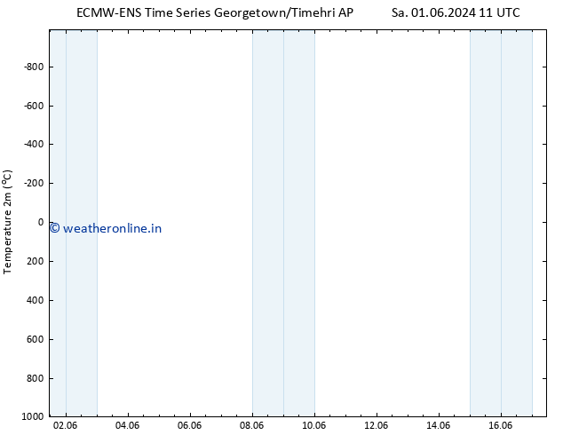 Temperature (2m) ALL TS Sa 01.06.2024 17 UTC