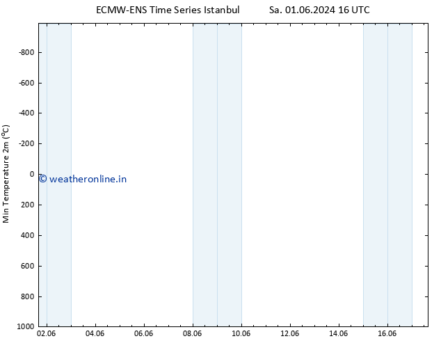Temperature Low (2m) ALL TS Mo 03.06.2024 22 UTC