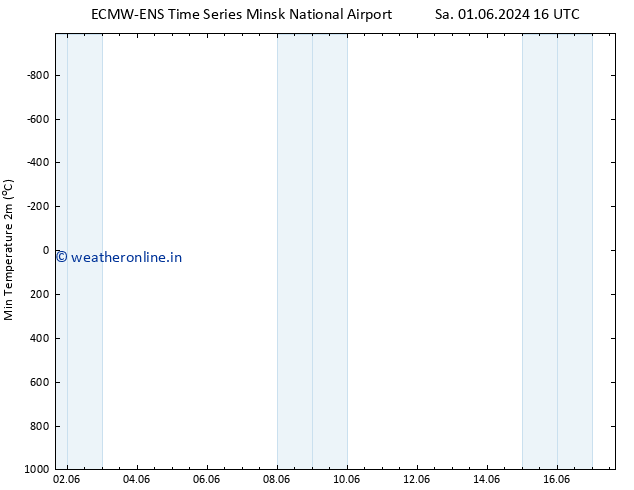 Temperature Low (2m) ALL TS Su 09.06.2024 16 UTC