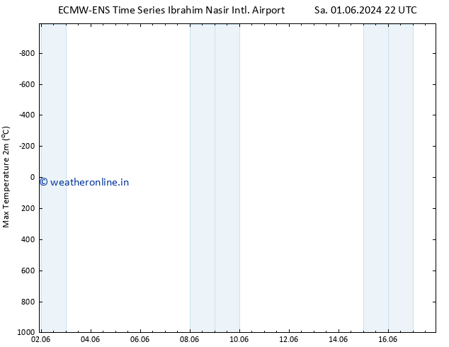Temperature High (2m) ALL TS Fr 14.06.2024 22 UTC
