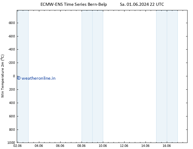 Temperature Low (2m) ALL TS Su 02.06.2024 22 UTC