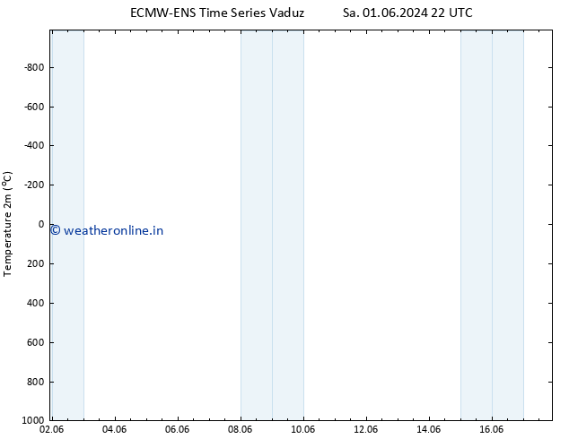 Temperature (2m) ALL TS Mo 03.06.2024 22 UTC