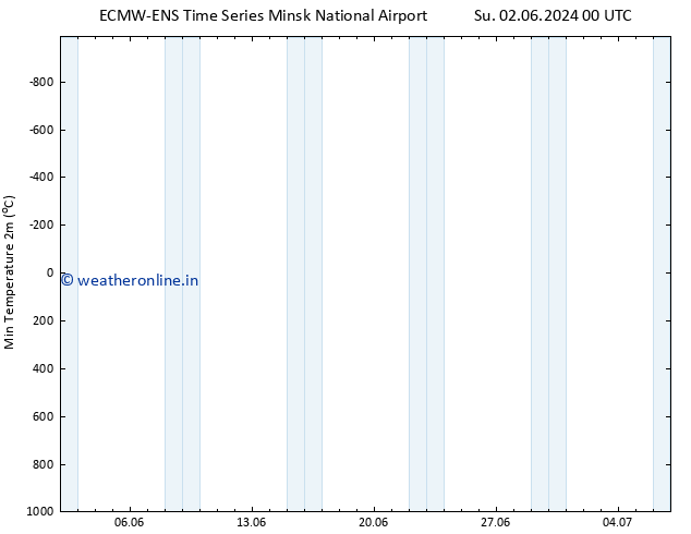 Temperature Low (2m) ALL TS Th 06.06.2024 18 UTC