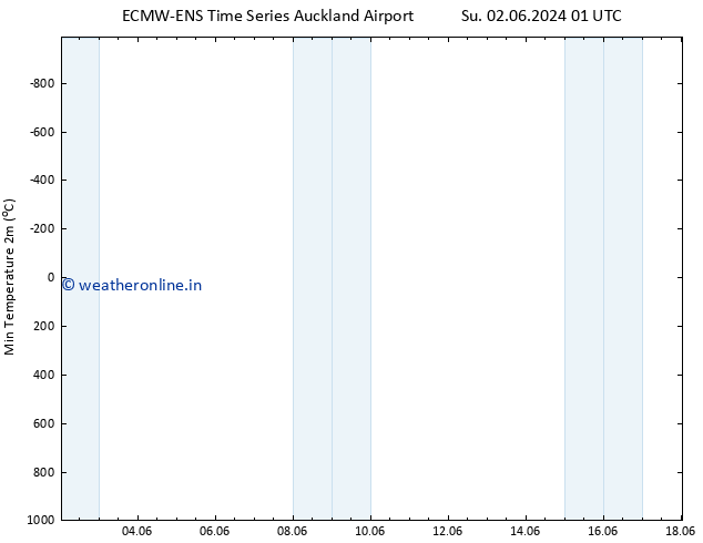 Temperature Low (2m) ALL TS Mo 17.06.2024 01 UTC