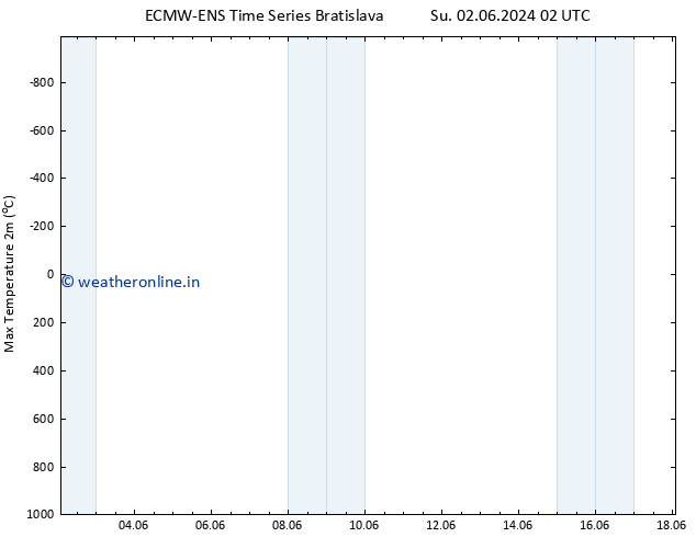 Temperature High (2m) ALL TS Su 02.06.2024 08 UTC
