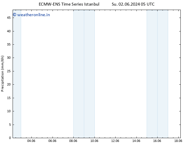 Precipitation ALL TS Mo 03.06.2024 05 UTC