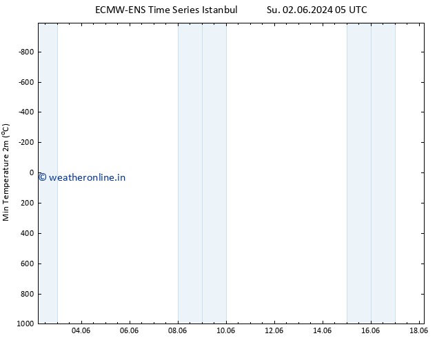 Temperature Low (2m) ALL TS Su 09.06.2024 11 UTC