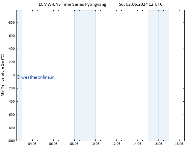 Temperature Low (2m) ALL TS Tu 04.06.2024 06 UTC