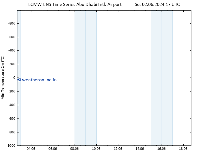 Temperature Low (2m) ALL TS We 05.06.2024 11 UTC