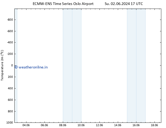 Temperature (2m) ALL TS Th 06.06.2024 05 UTC