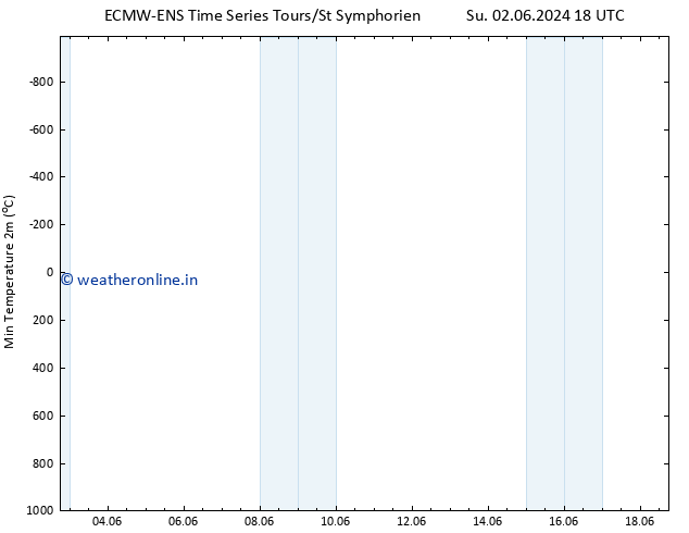 Temperature Low (2m) ALL TS Mo 03.06.2024 00 UTC